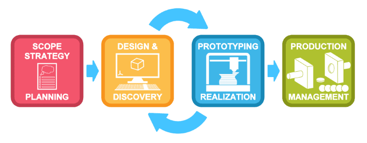 Web development